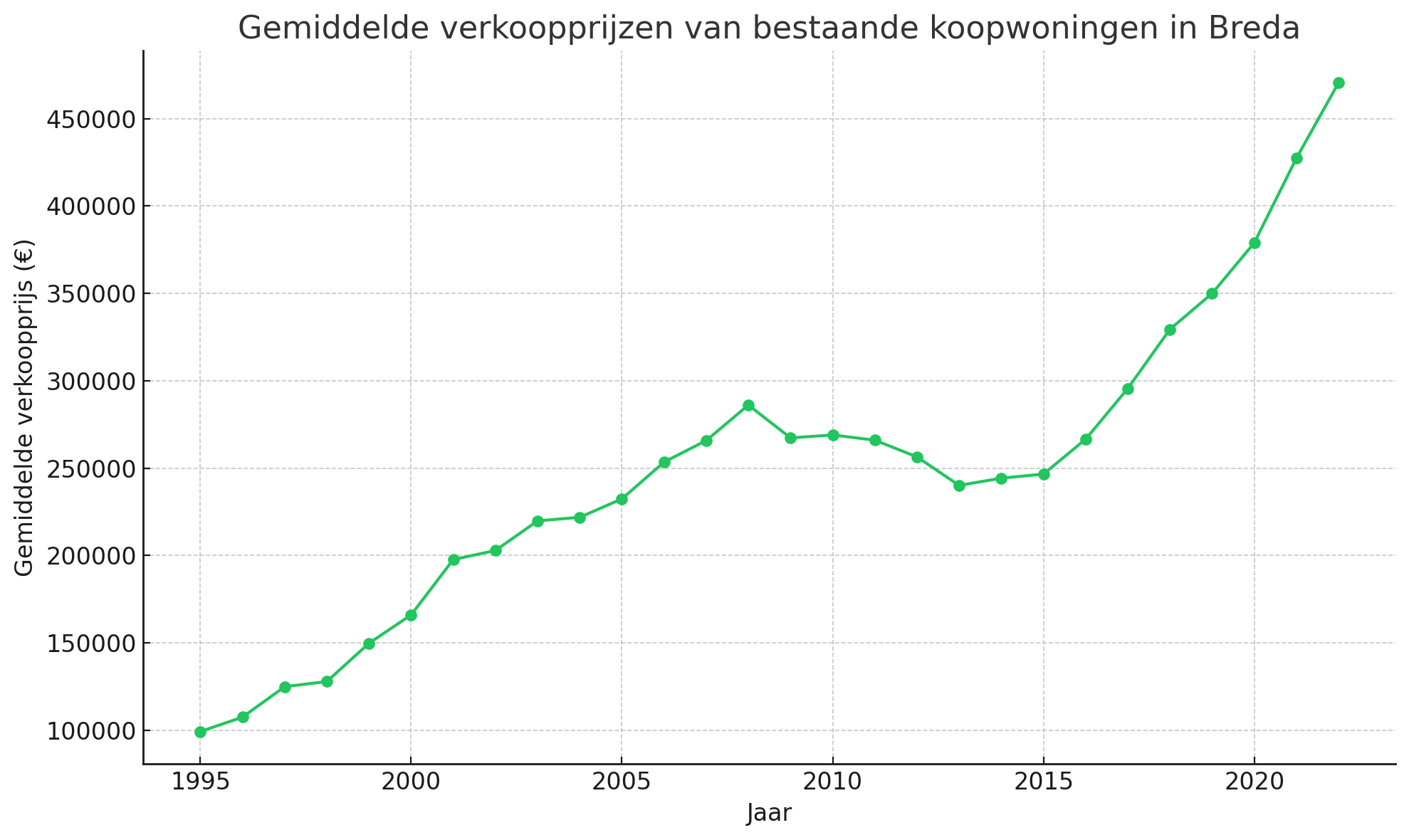 Gemiddelde verkoopprijzen van bestaande koopwoningen in Breda